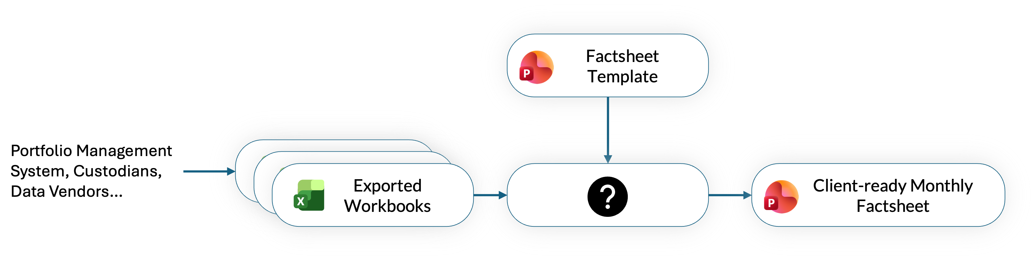Starting situation: exported workbooks and a factsheet template feed into an unknown manual process that produces the client-ready factsheet