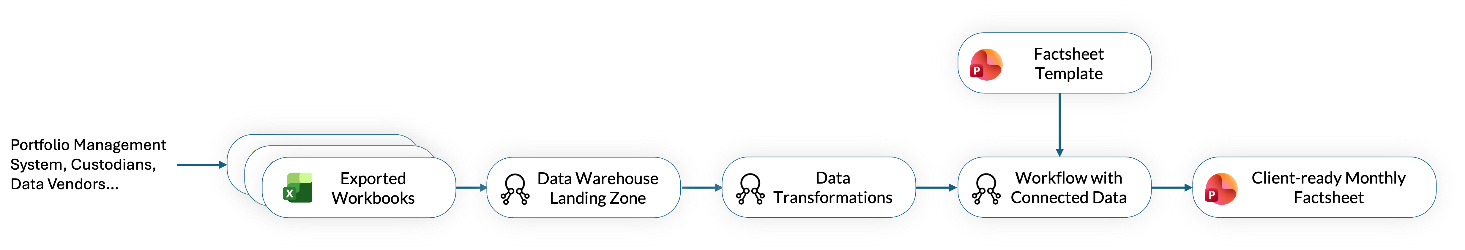 Proposed solution: workbooks flow into the data warehouse landing zone, through data transformations, into a workflow with connected data that draws on the factsheet template to produce the client-ready monthly factsheet